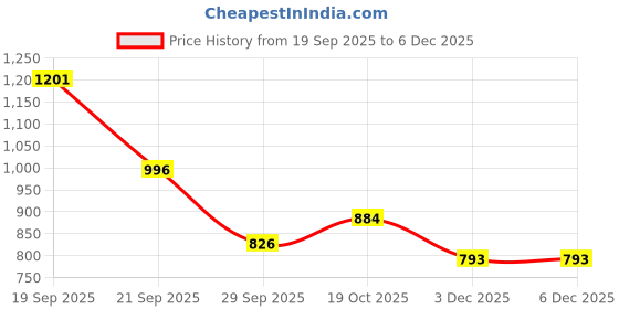 flipkart.com aproaziz SY Wooden Activity Baby Walker for Kids Inflatable Sofa/ Chair aproaziz Price History Graph from 19 Sep 2025 to 5 Dec 2025