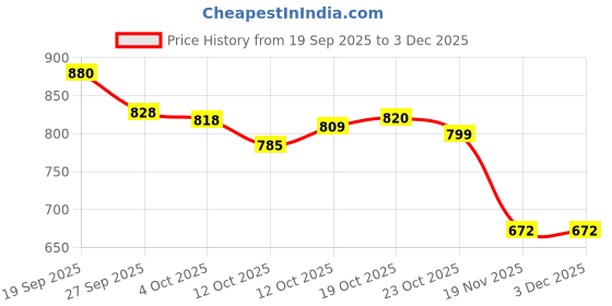 flipkart.com aproaziz Wooden Activity Baby Walker for Kids Yellow Multicolor Inflatable Sofa/ Chair aproaziz Price History Graph from 19 Sep 2025 to 3 Dec 2025