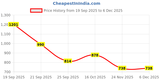 flipkart.com aproaziz YW Wooden Activity Baby Walker for Kids Inflatable Sofa/ Chair aproaziz Price History Graph from 19 Sep 2025 to 5 Dec 2025