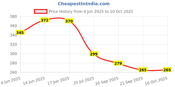 flipkart.com shyam creation Apron BABY with Nazariya on waist Movable Hands & Legs for Kids Without Battery shyam creation Price History Graph from 4 Jun 2025 to 10 Oct 2025