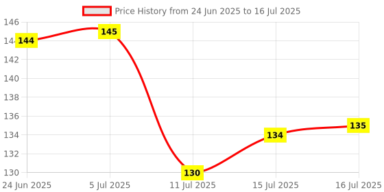 flipkart.com arham Aprons for Kids Used During Art and Craft (Multi-Color) (Small) with 3 Pockets arham Price History Graph from 24 Jun 2025 to 16 Jul 2025