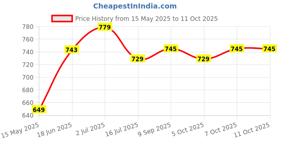 flipkart.com impulse by plantex APS-192-RED-P1 Metal Home and Garage Tool Box impulse by plantex Price History Graph from 15 May 2025 to 11 Oct 2025