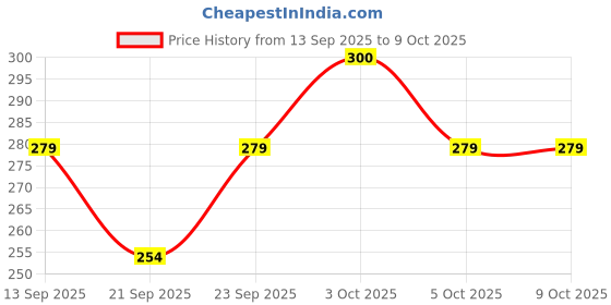 flipkart.com ohto APS-280E Mechanical Wooden sharp lead pencil with eraser and 0.5 mm lead Pencil ohto Price History Graph from 13 Sep 2025 to 6 Oct 2025