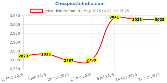 flipkart.com ahuja APS 482 Phanthom supply 48V for Phanthom Microphone Phanthom Supply ahuja Price History Graph from 31 May 2025 to 21 Oct 2025