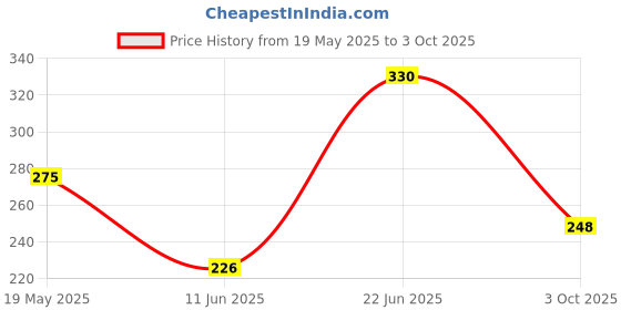 flipkart.com aps art plus store Analog 33 cm X 23 cm Wall Clock aps art plus store Price History Graph from 19 May 2025 to 3 Oct 2025