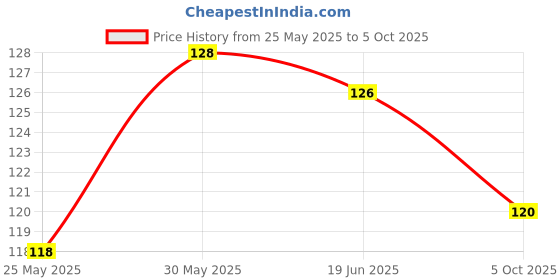 flipkart.com aps art plus store Showpiece, Message Pills Gift Set aps art plus store Price History Graph from 25 May 2025 to 5 Oct 2025