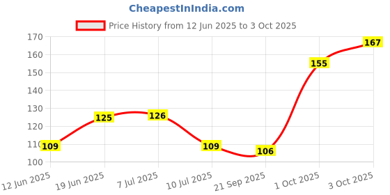 flipkart.com aps art plus store Square Reversible Wood Coaster Set aps art plus store Price History Graph from 12 Jun 2025 to 3 Oct 2025