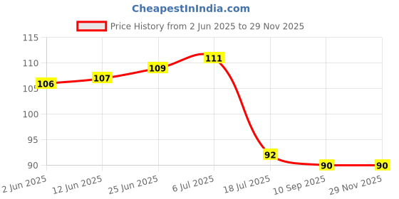 flipkart.com aps art plus store Wood Key Holder aps art plus store Price History Graph from 2 Jun 2025 to 29 Nov 2025