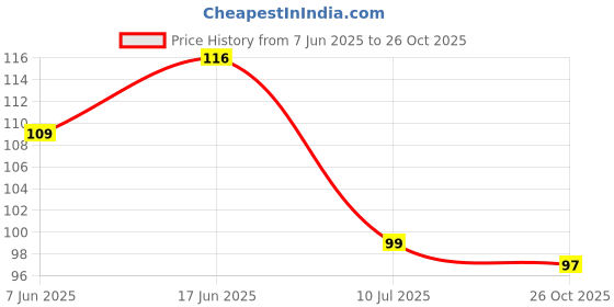 flipkart.com aps art plus store Wood Key Holder aps art plus store Price History Graph from 7 Jun 2025 to 26 Oct 2025