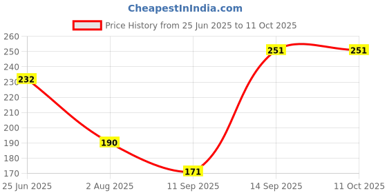 flipkart.com ullas APS-SWI-BT-303 Printed, Solid Men Swim Bottom Multicolor Swimsuit ullas Price History Graph from 25 Jun 2025 to 11 Oct 2025