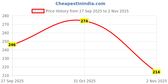 flipkart.com apraa & parma sports APS-SWI-BT-303 Solid Men Swim Bottom Black Swimsuit apraa & parma sports Price History Graph from 27 Sep 2025 to 2 Nov 2025