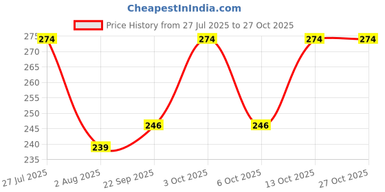 flipkart.com apraa & parma sports APS-SWI-BT-303 Solid Men Swim Bottom Multicolor Swimsuit apraa & parma sports Price History Graph from 27 Jul 2025 to 27 Oct 2025