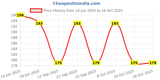 flipkart.com apsambr Eating Bamboo Chinese Chopstick apsambr Price History Graph from 14 Jun 2025 to 15 Oct 2025