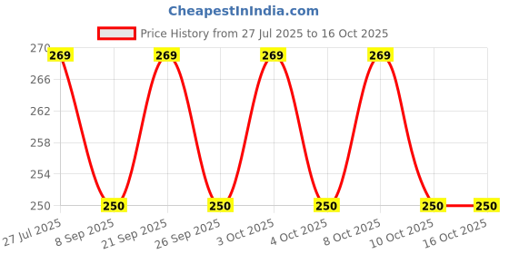 flipkart.com apsambr Eating Bamboo Chinese Chopstick apsambr Price History Graph from 27 Jul 2025 to 16 Oct 2025