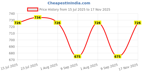 flipkart.com apsambr Eating Wooden Chinese Chopstick apsambr Price History Graph from 15 Jul 2025 to 17 Nov 2025