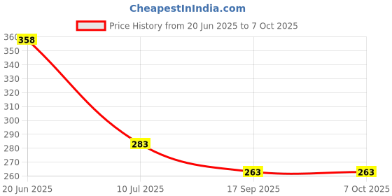 flipkart.com apsambr Gold Plated Cake Server apsambr Price History Graph from 20 Jun 2025 to 7 Oct 2025
