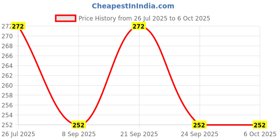 flipkart.com apsambr Paper Cake Server apsambr Price History Graph from 26 Jul 2025 to 5 Oct 2025