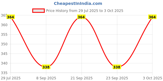 flipkart.com apsambr Paper Cake Server apsambr Price History Graph from 29 Jul 2025 to 3 Oct 2025