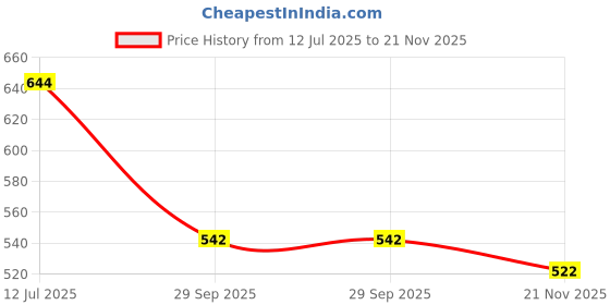 flipkart.com apsara 100 PLATINUM EXTRA DARK PENCILS Pencil apsara Price History Graph from 12 Jul 2025 to 21 Nov 2025