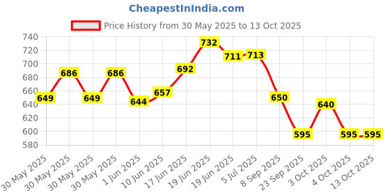 flipkart.com apsara 100 STENO HB PENCIL FOR HIGH SPEED WRITING Pencil apsara Price History Graph from 30 May 2025 to 13 Oct 2025