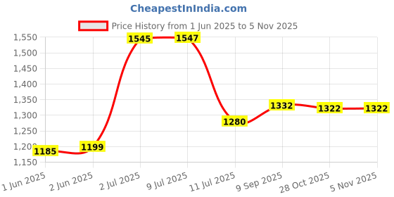 flipkart.com aparna Apsara 1200 3 Blade Ceiling Fan aparna Price History Graph from 1 Jun 2025 to 5 Nov 2025