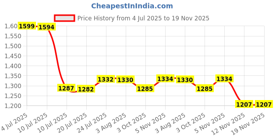 flipkart.com aparna Apsara 1200 3 Blade Ceiling Fan aparna Price History Graph from 4 Jul 2025 to 15 Nov 2025