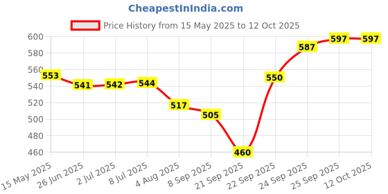 flipkart.com apsara 7 School Set apsara Price History Graph from 15 May 2025 to 12 Oct 2025