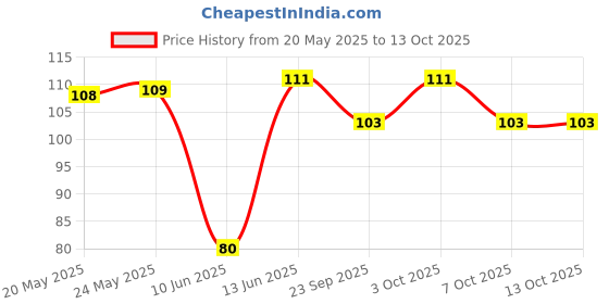flipkart.com apsara Absolute Extra Dark Pencil apsara Price History Graph from 20 May 2025 to 12 Oct 2025