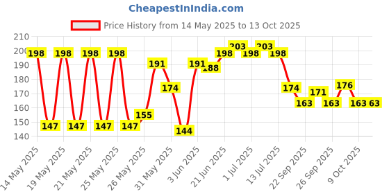 flipkart.com apsara Absolute Extra Strong Extra Dark 20 Pencil Pencil apsara Price History Graph from 14 May 2025 to 13 Oct 2025
