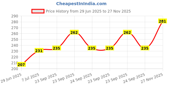flipkart.com apsara BEAUTY Pencil apsara Price History Graph from 29 Jun 2025 to 27 Nov 2025