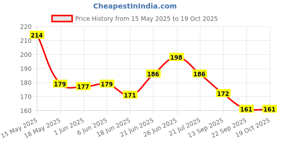 flipkart.com apsara Color Copying Pencils Pencil apsara Price History Graph from 15 May 2025 to 18 Oct 2025