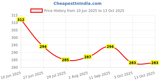 flipkart.com apsara Colourful NA Dustless Chalk apsara Price History Graph from 10 Jun 2025 to 13 Oct 2025