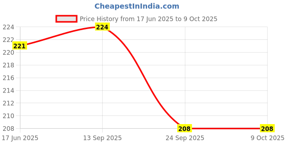 flipkart.com apsara DF912 Pencil apsara Price History Graph from 17 Jun 2025 to 9 Oct 2025