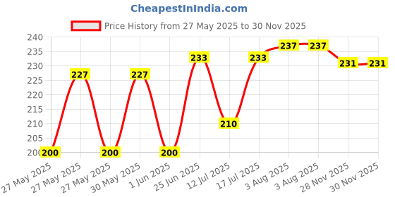 flipkart.com apsara Disney Frozen II extra dark pencil {pack of 02 box} 20 Pencil apsara Price History Graph from 27 May 2025 to 29 Nov 2025