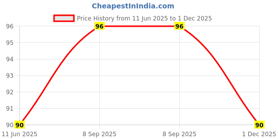 flipkart.com apsara Frozen II Pencil apsara Price History Graph from 11 Jun 2025 to 1 Dec 2025