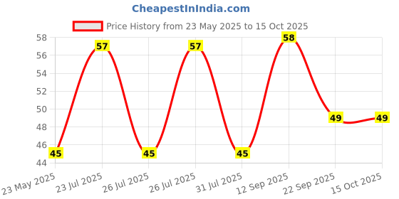 flipkart.com apsara Glass Marking Pencil apsara Price History Graph from 23 May 2025 to 15 Oct 2025