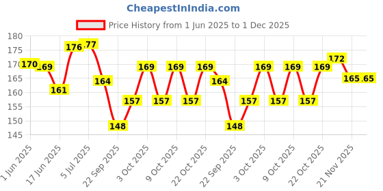 flipkart.com apsara Glass marking Pencil Pack Of 20 Pencil apsara Price History Graph from 1 Jun 2025 to 1 Dec 2025