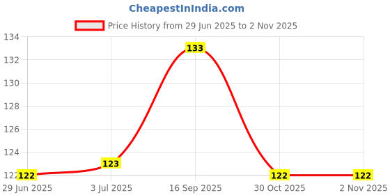 flipkart.com apsara herbals Apsara Herbal Roghan Sukoon Massage Oil Liquid apsara herbals Price History Graph from 29 Jun 2025 to 1 Nov 2025