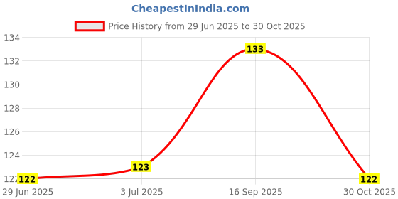 flipkart.com apsara herbals Apsara Herbal Roghan Sukoon Massage Oil Liquid apsara herbals Price History Graph from 29 Jun 2025 to 30 Oct 2025