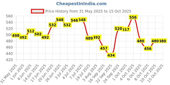 flipkart.com apsara herbals MH/102281 apsara herbals Price History Graph from 31 May 2025 to 14 Oct 2025