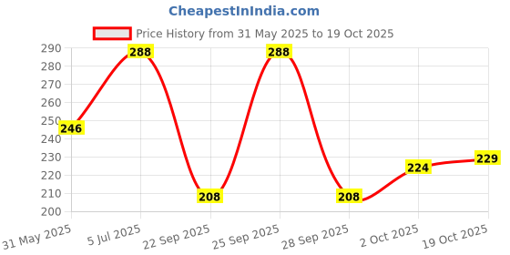 flipkart.com apsara herbals Roghan Massage Oil Suitable for Injury, Pain, Headaches Pack of 1 apsara herbals Price History Graph from 31 May 2025 to 19 Oct 2025