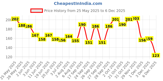 flipkart.com apsara herbals Roghan Sukoon Massage Oil (100ml) Pack Of-2 Liquid apsara herbals Price History Graph from 25 May 2025 to 3 Dec 2025