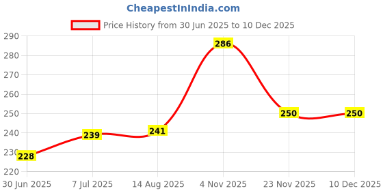 flipkart.com apsara herbals Sukoon Massage Oil 200Ml. apsara herbals Price History Graph from 30 Jun 2025 to 18 Nov 2025