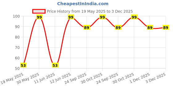 flipkart.com apsara Jumbo Non Dust Non-Toxic Eraser apsara Price History Graph from 19 May 2025 to 3 Dec 2025