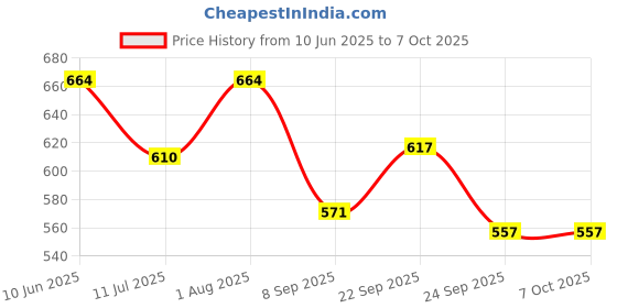 flipkart.com apsara kitchenware Yogurt & Curd Maker - 1100ml Mesh Strainer with Lid Yogurt Filter for Thick Curd Yogurt Maker apsara kitchenware Price History Graph from 10 Jun 2025 to 7 Oct 2025