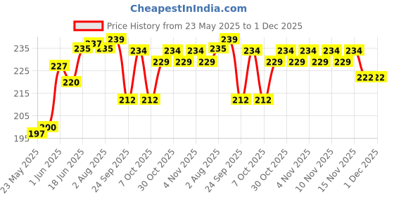 flipkart.com apsara MARVEL AVENGERS (20 PCS) Pencil apsara Price History Graph from 23 May 2025 to 1 Dec 2025