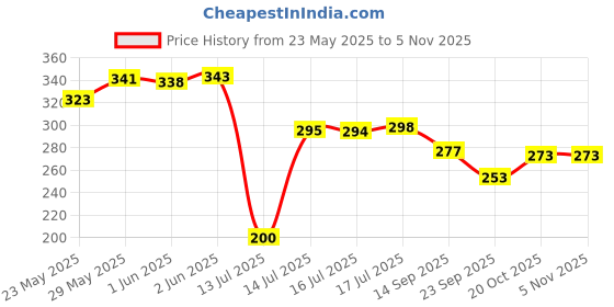 flipkart.com apsara Marvel Avengers Pencil apsara Price History Graph from 23 May 2025 to 4 Nov 2025