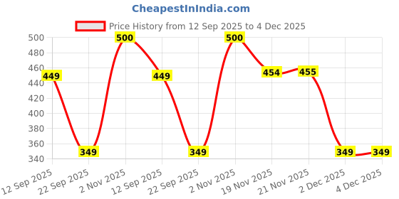 flipkart.com apsara Marvel Jar (Iron Man, Captain America, Thor, Hulk) Of Pencil apsara Price History Graph from 12 Sep 2025 to 4 Dec 2025