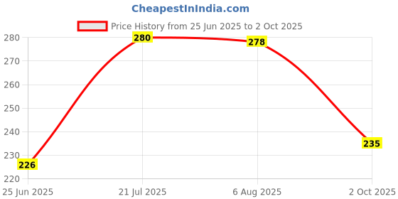flipkart.com apsara Mat Magic Pencil apsara Price History Graph from 25 Jun 2025 to 2 Oct 2025