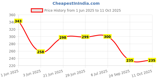 flipkart.com apsara Matt Magic 2.0 Pack of 5 Pencil apsara Price History Graph from 1 Jun 2025 to 11 Oct 2025